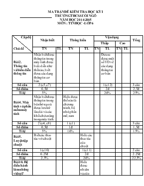 Ma trận đề kiểm tra học kỳ I - Trường THCS suối ngô năm học 2014-2015 môn Tin học